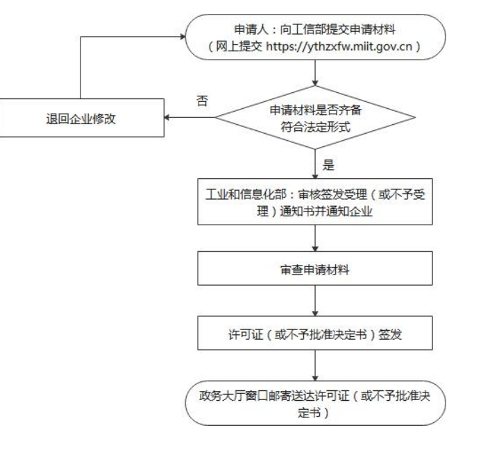 增值电信许可证申请