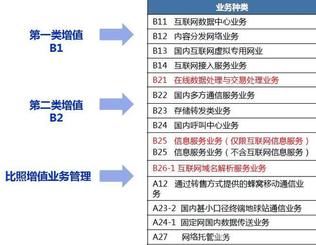 电商EDI许可证办理