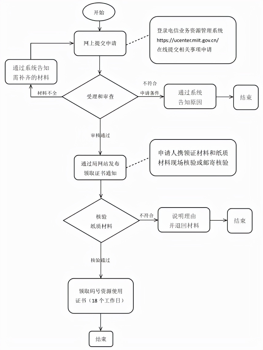 通过一篇文章详细了解106短信码号用途